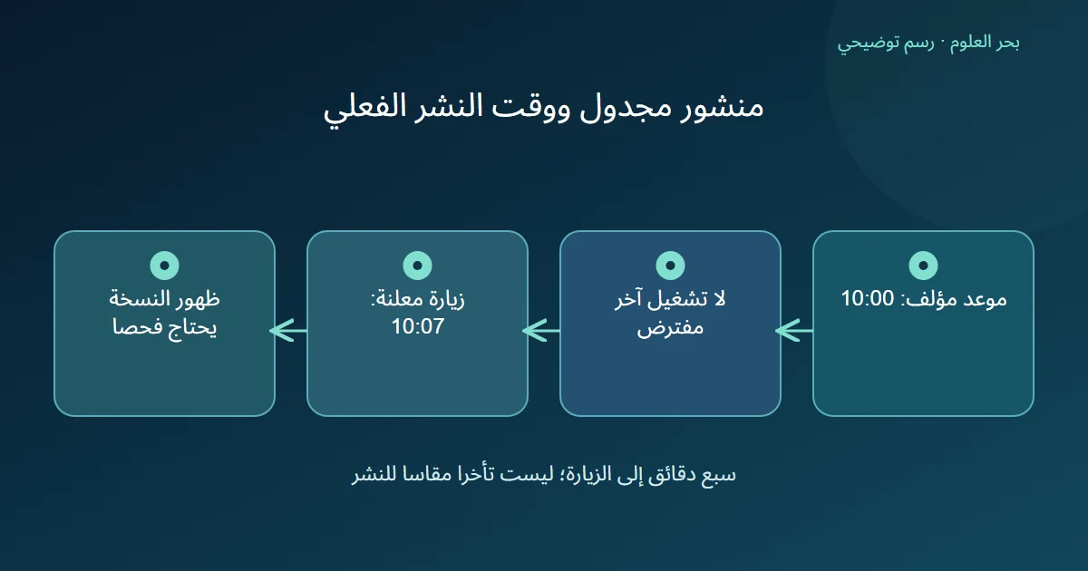 رسم توضيحي: موعد مؤلف: 10:00؛ لا تشغيل آخر مفترض؛ زيارة معلنة: 10:07؛ ظهور النسخة يحتاج فحصا