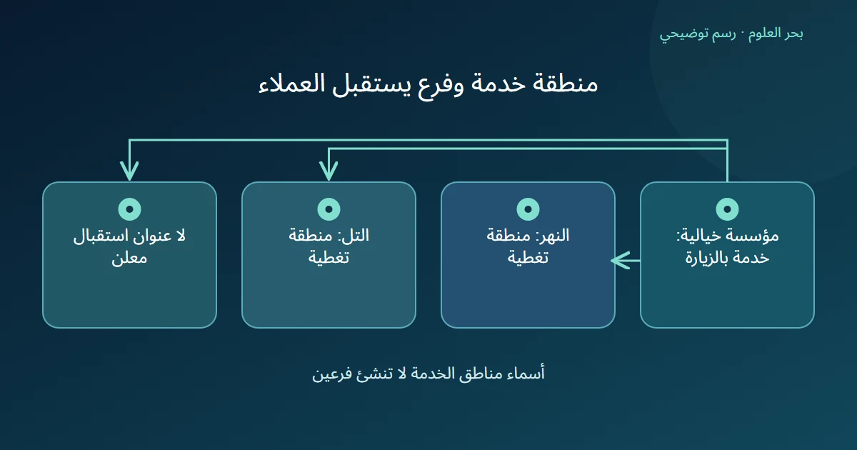رسم توضيحي: مؤسسة خيالية: خدمة بالزيارة؛ النهر: منطقة تغطية؛ التل: منطقة تغطية؛ لا عنوان استقبال معلن