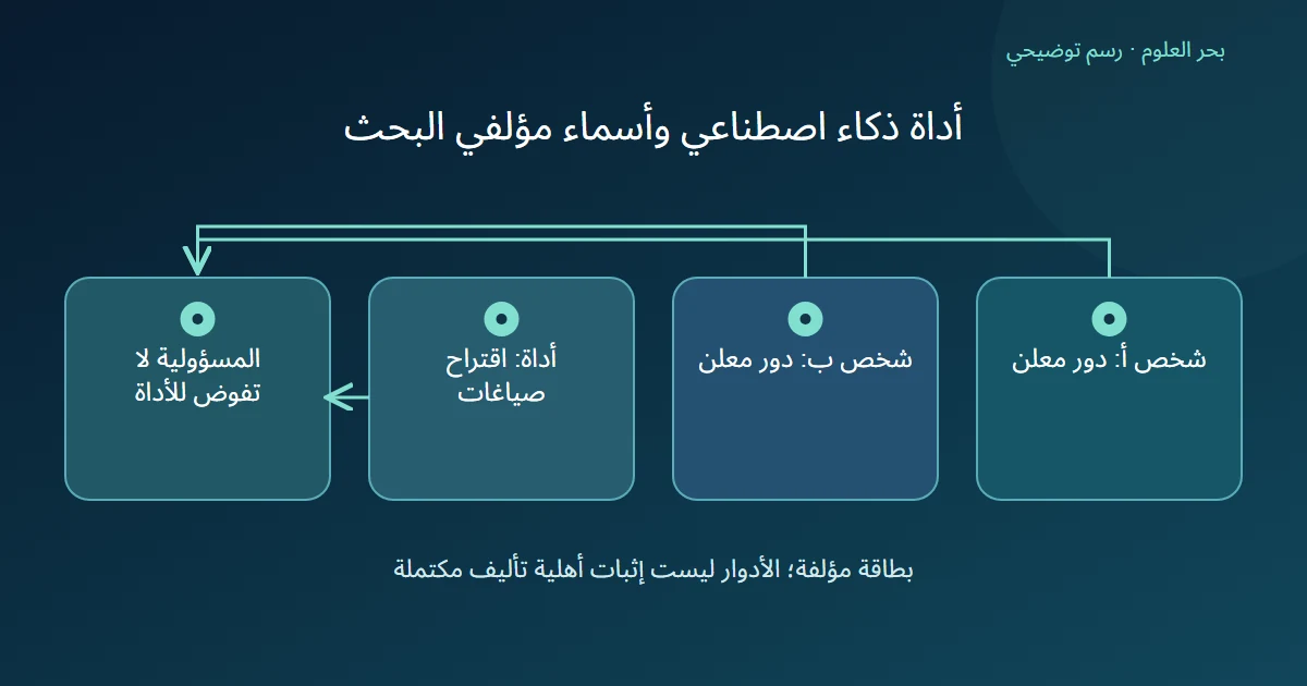 رسم توضيحي: شخص أ: دور معلن؛ شخص ب: دور معلن؛ أداة: اقتراح صياغات؛ المسؤولية لا تفوض للأداة