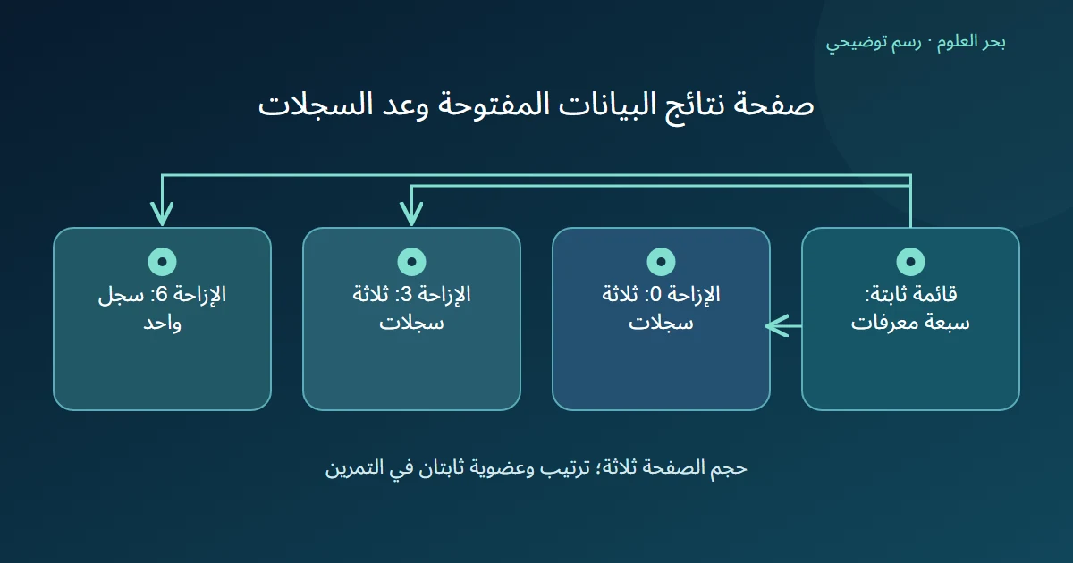 رسم توضيحي: قائمة ثابتة: سبعة معرفات؛ الإزاحة 0: ثلاثة سجلات؛ الإزاحة 3: ثلاثة سجلات؛ الإزاحة 6: سجل واحد