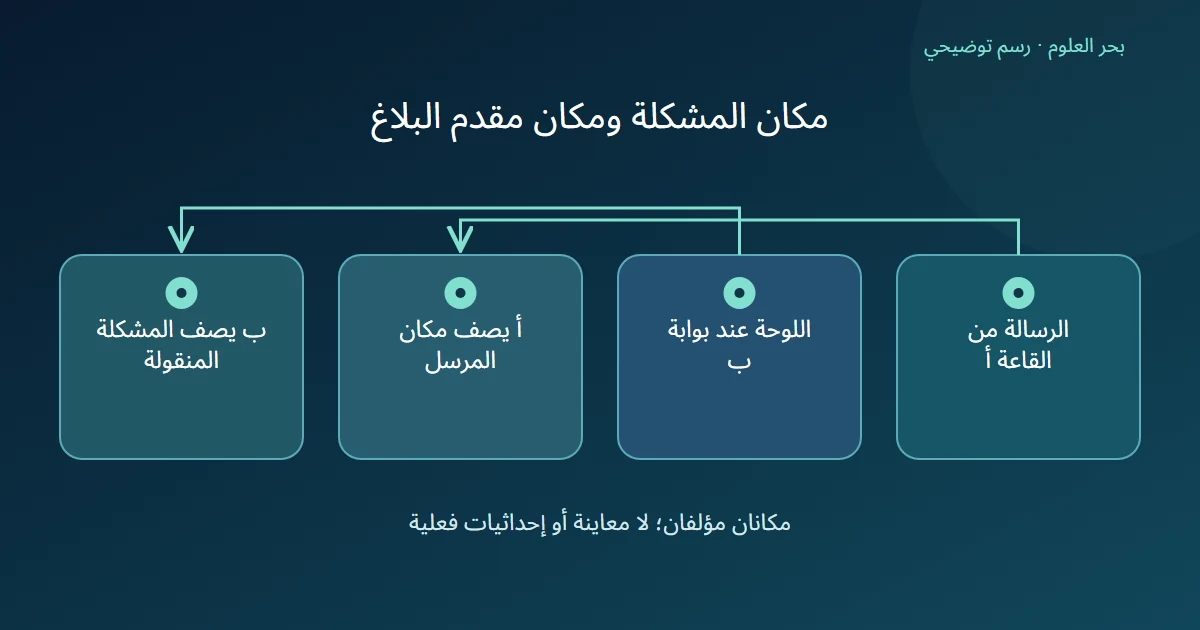 رسم توضيحي: الرسالة من القاعة أ؛ اللوحة عند بوابة ب؛ أ يصف مكان المرسل؛ ب يصف المشكلة المنقولة