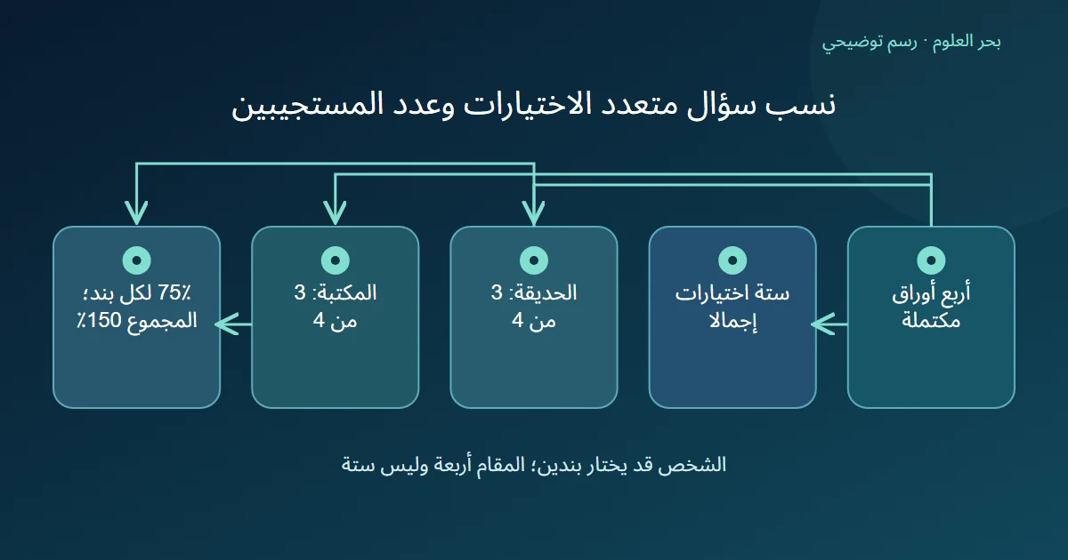 رسم توضيحي: أربع أوراق مكتملة؛ ستة اختيارات إجمالا؛ الحديقة: 3 من 4؛ المكتبة: 3 من 4؛ 75٪ لكل بند؛ المجموع 150٪