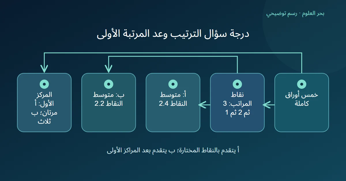 رسم توضيحي: خمس أوراق كاملة؛ نقاط المراتب: 3 ثم 2 ثم 1؛ أ: متوسط النقاط 2.4؛ ب: متوسط النقاط 2.2؛ المركز الأول: أ مرتان؛ ب ثلاث