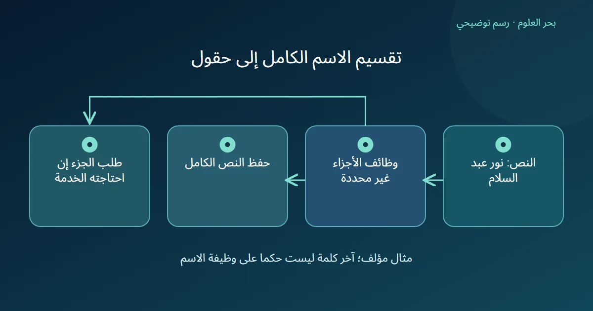 رسم توضيحي: النص: نور عبد السلام؛ وظائف الأجزاء غير محددة؛ حفظ النص الكامل؛ طلب الجزء إن احتاجته الخدمة