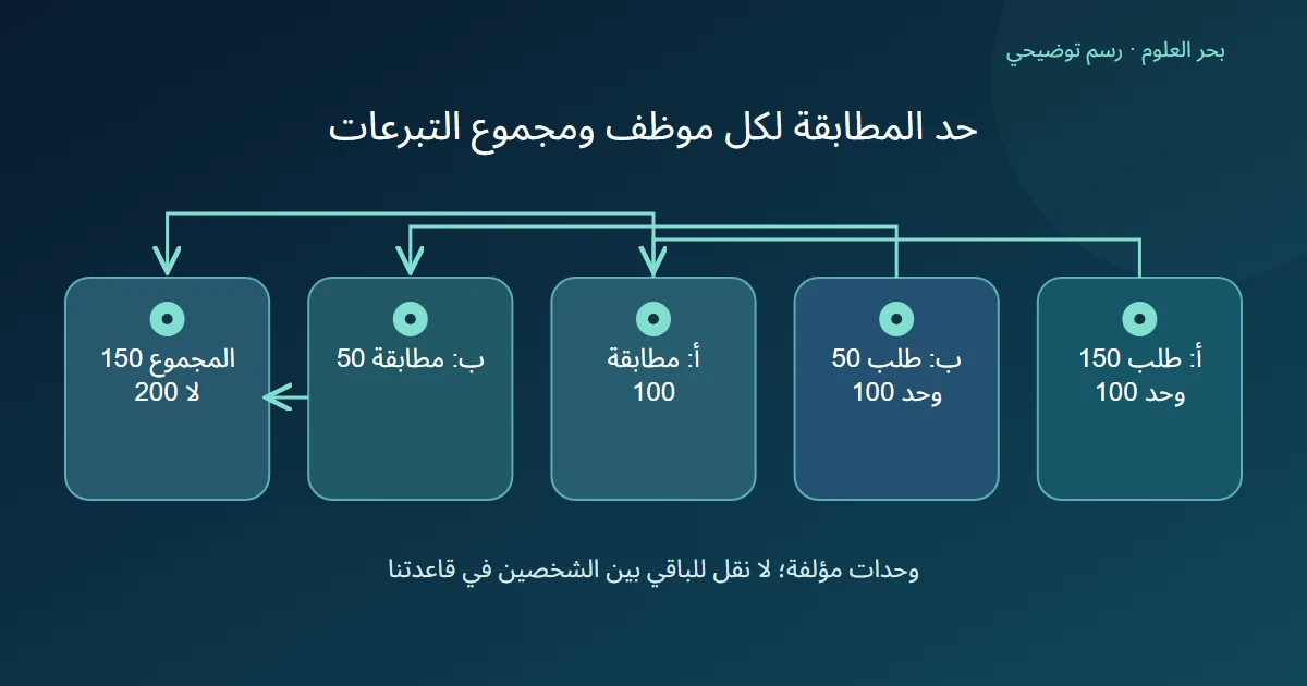 رسم توضيحي: أ: طلب 150 وحد 100؛ ب: طلب 50 وحد 100؛ أ: مطابقة 100؛ ب: مطابقة 50؛ المجموع 150 لا 200