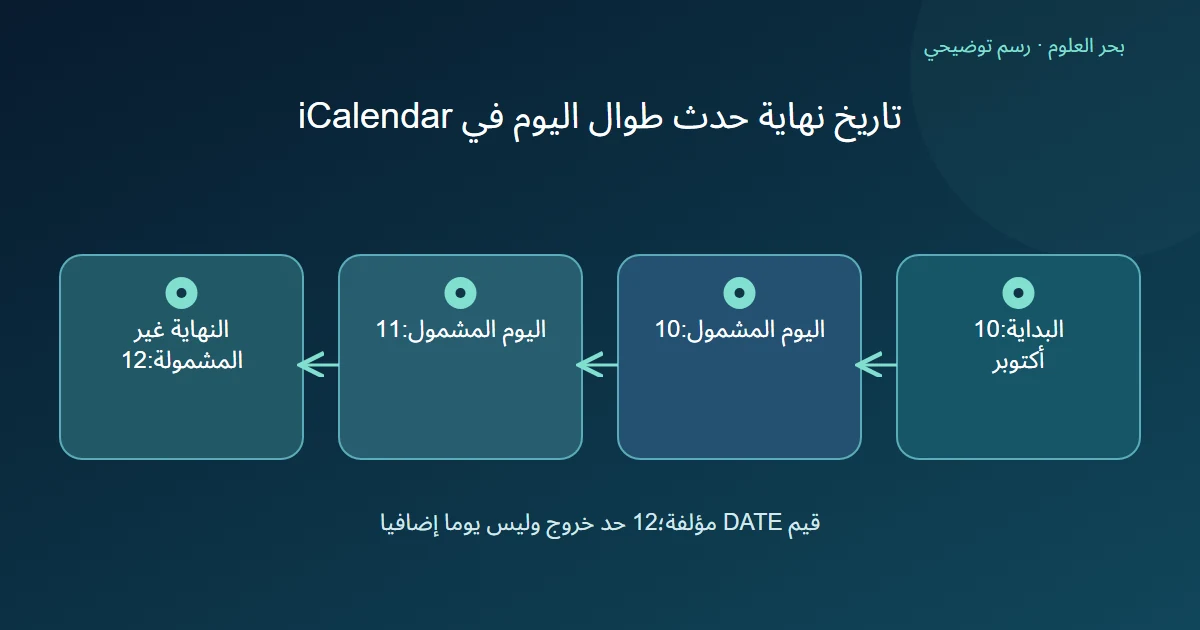 رسم توضيحي: البداية:10 أكتوبر؛ اليوم المشمول:10؛ اليوم المشمول:11؛ النهاية غير المشمولة:12