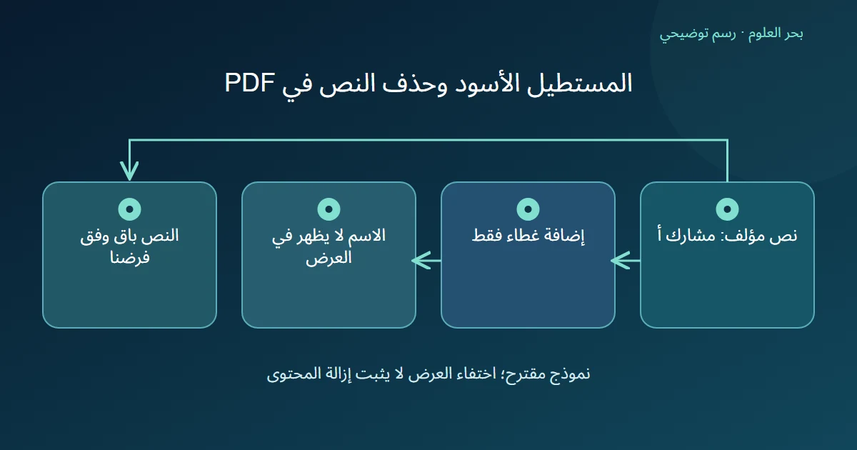 رسم توضيحي: نص مؤلف: مشارك أ؛ إضافة غطاء فقط؛ الاسم لا يظهر في العرض؛ النص باق وفق فرضنا