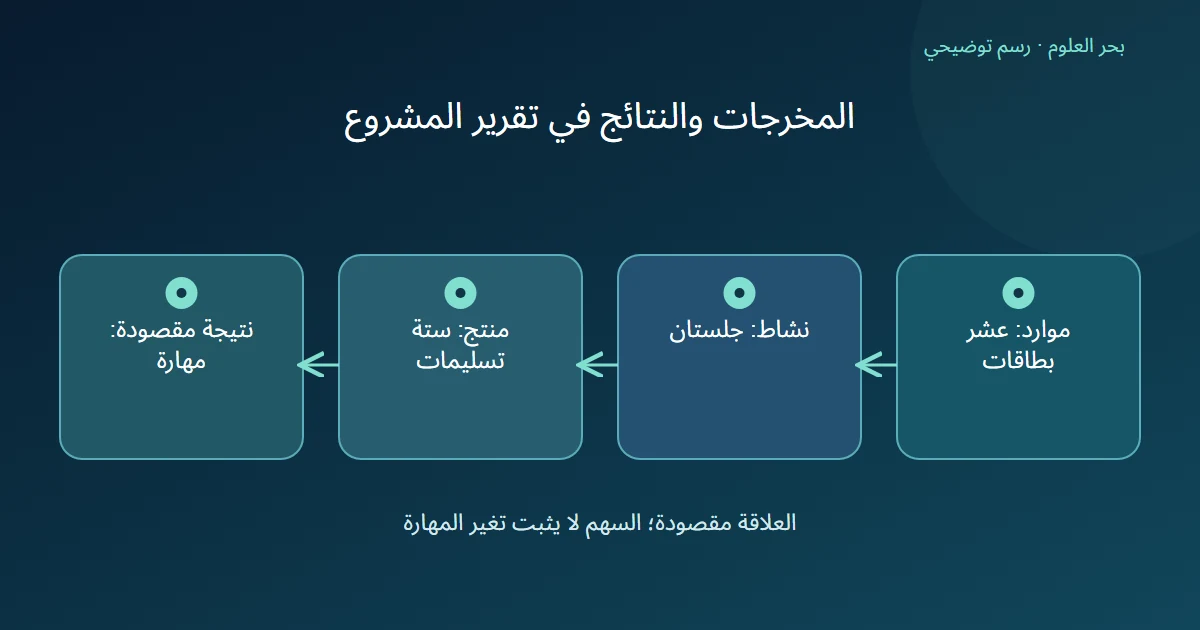 رسم توضيحي: موارد: عشر بطاقات؛ نشاط: جلستان؛ منتج: ستة تسليمات؛ نتيجة مقصودة: مهارة