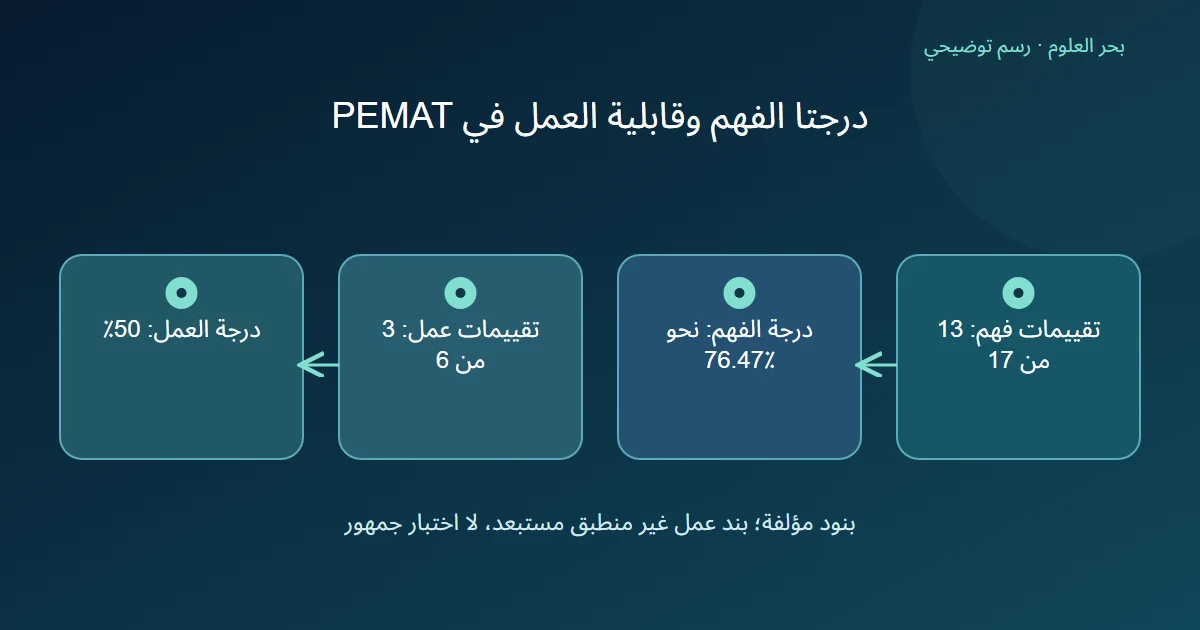 رسم توضيحي: تقييمات فهم: 13 من 17؛ درجة الفهم: نحو 76.47٪؛ تقييمات عمل: 3 من 6؛ درجة العمل: 50٪