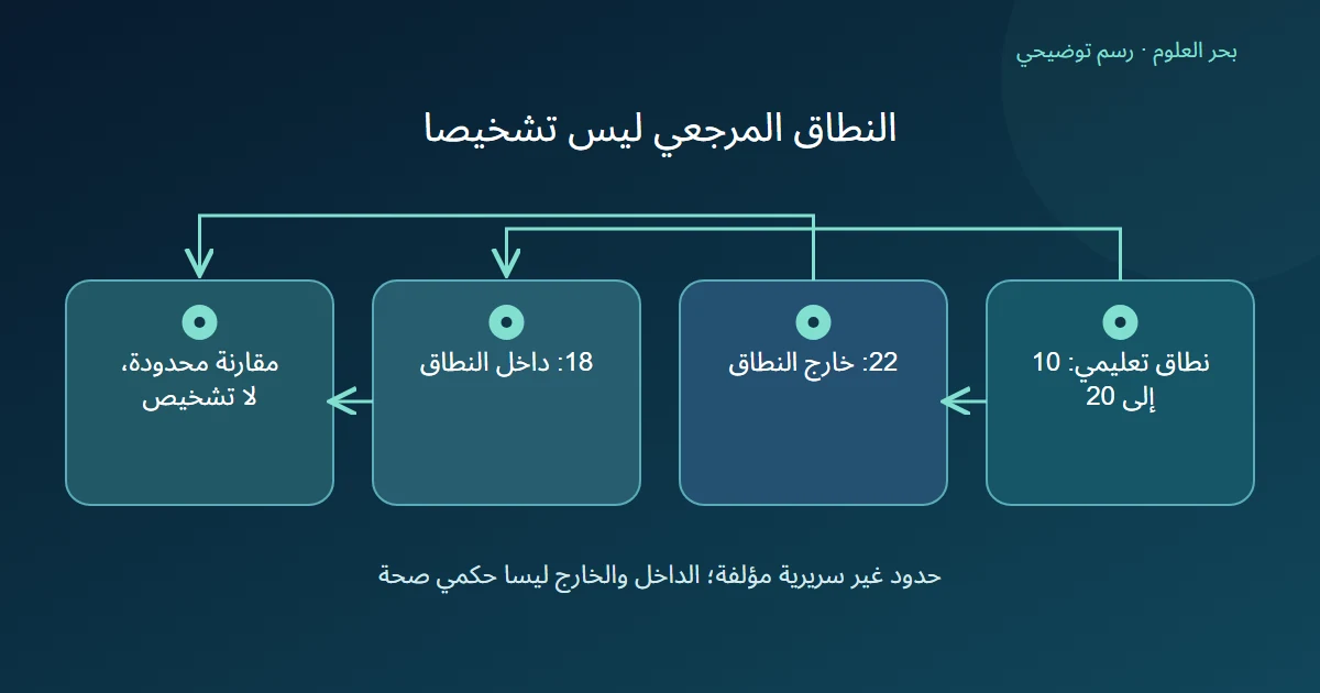 رسم توضيحي: نطاق تعليمي: 10 إلى 20؛ 22: خارج النطاق؛ 18: داخل النطاق؛ مقارنة محدودة، لا تشخيص