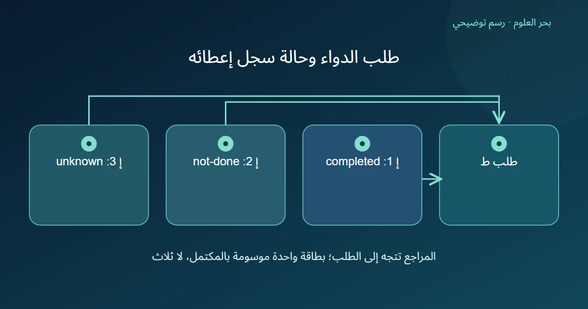 رسم توضيحي: طلب ط؛ إ 1: completed؛ إ 2: not-done؛ إ 3: unknown