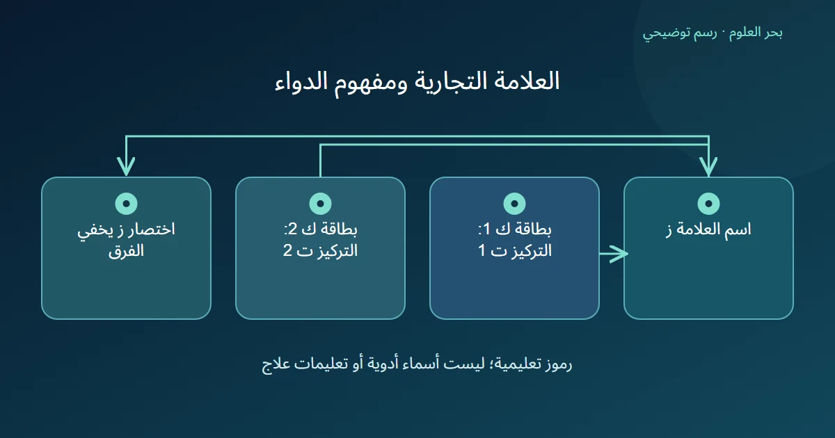 رسم توضيحي: اسم العلامة ز؛ بطاقة ك 1: التركيز ت 1؛ بطاقة ك 2: التركيز ت 2؛ اختصار ز يخفي الفرق