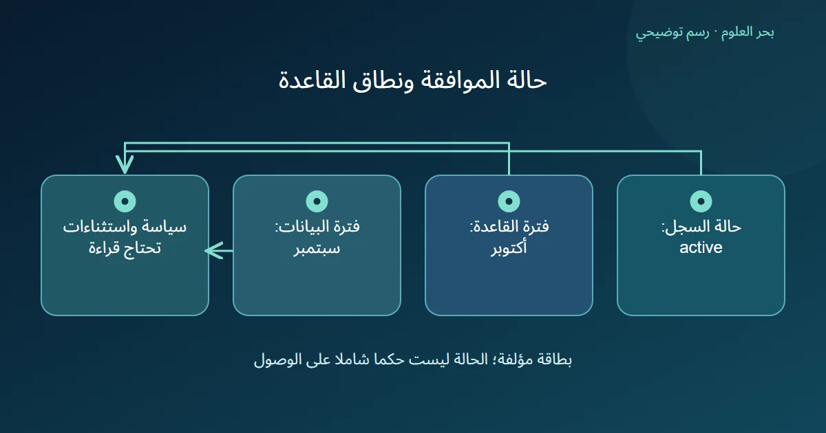 رسم توضيحي: حالة السجل: active؛ فترة القاعدة: أكتوبر؛ فترة البيانات: سبتمبر؛ سياسة واستثناءات تحتاج قراءة