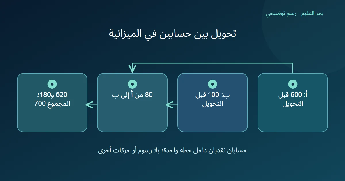 رسم توضيحي: أ: 600 قبل التحويل؛ ب: 100 قبل التحويل؛ 80 من أ إلى ب؛ 520 و180؛ المجموع 700
