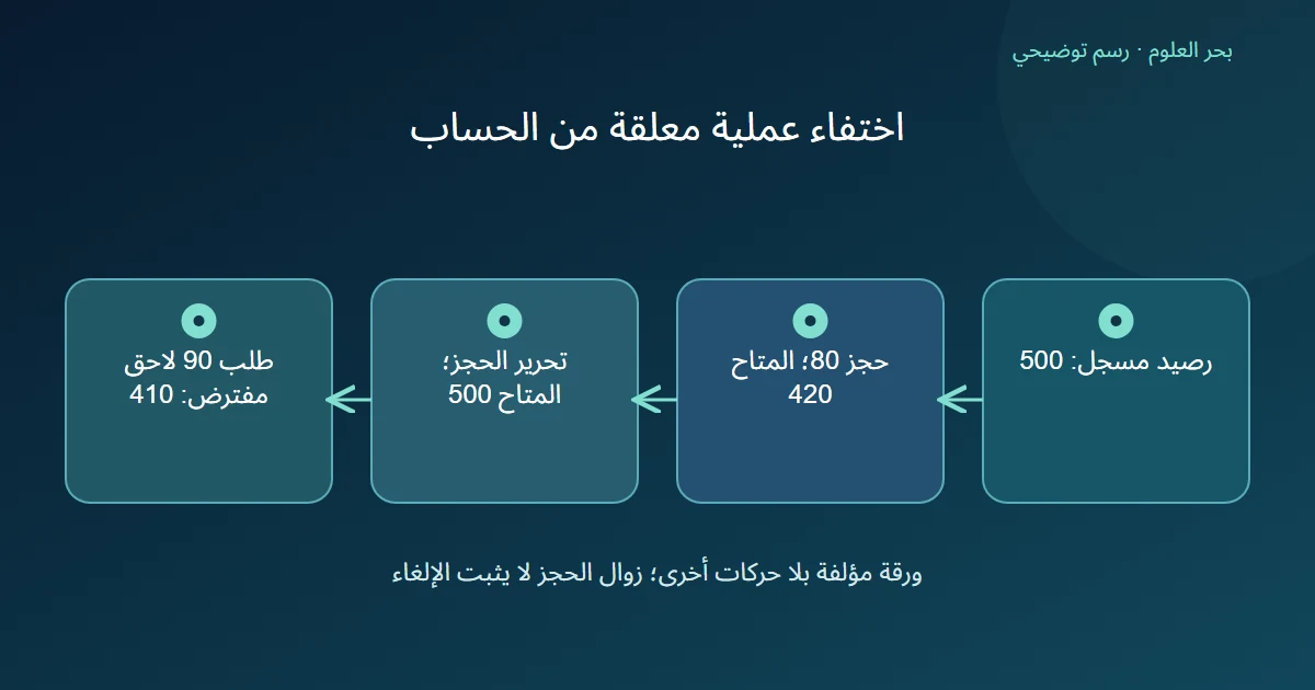 رسم توضيحي: رصيد مسجل: 500؛ حجز 80؛ المتاح 420؛ تحرير الحجز؛ المتاح 500؛ طلب 90 لاحق مفترض: 410