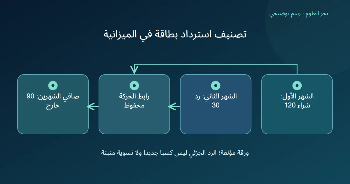 رسم توضيحي: الشهر الأول: شراء 120؛ الشهر الثاني: رد 30؛ رابط الحركة محفوظ؛ صافي الشهرين: 90 خارج