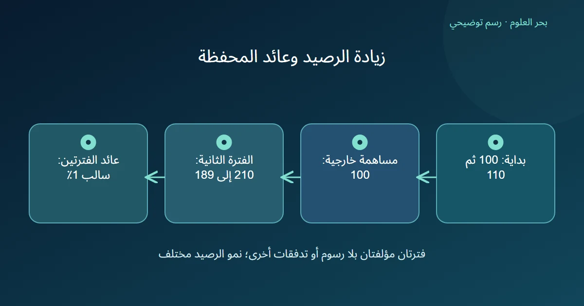 رسم توضيحي: بداية: 100 ثم 110؛ مساهمة خارجية: 100؛ الفترة الثانية: 210 إلى 189؛ عائد الفترتين: سالب 1٪