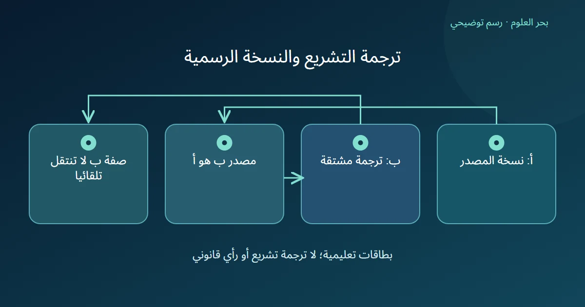 رسم توضيحي: أ: نسخة المصدر؛ ب: ترجمة مشتقة؛ مصدر ب هو أ؛ صفة ب لا تنتقل تلقائيا