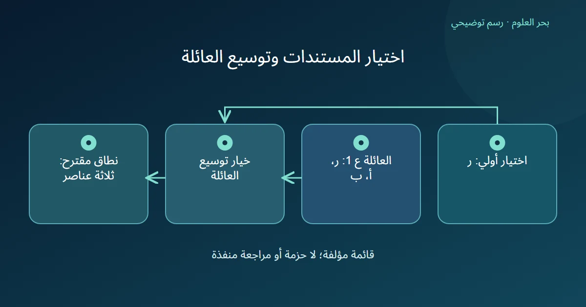 رسم توضيحي: اختيار أولي: ر؛ العائلة ع 1: ر، أ، ب؛ خيار توسيع العائلة؛ نطاق مقترح: ثلاثة عناصر