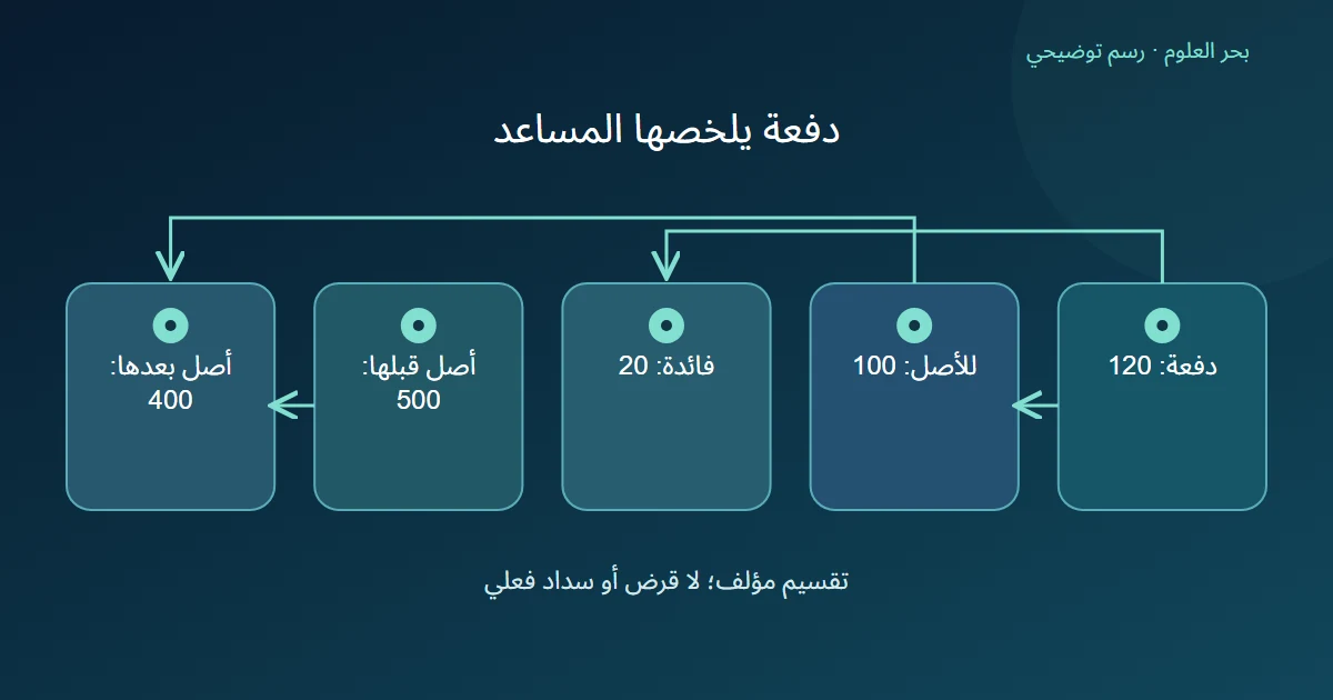 دفعة 120 تنقسم إلى 100 للأصل و 20 للفائدة؛ ينخفض أصل 500 إلى 400 وفق المثال المعلن.