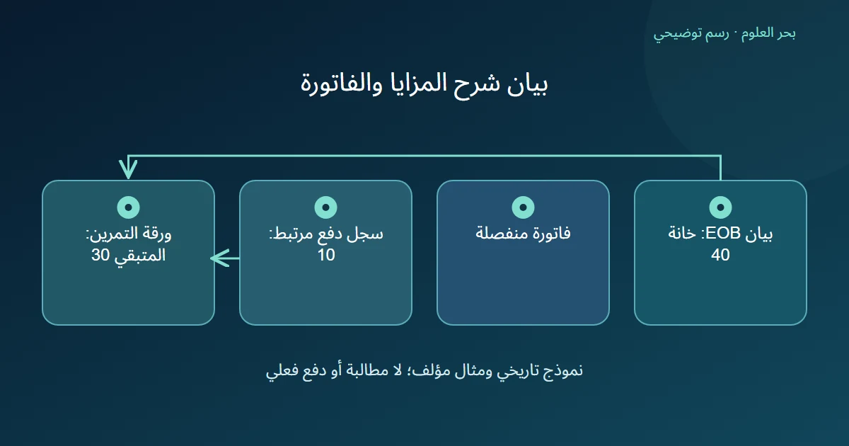 رسم توضيحي: بيان EOB: خانة 40 ؛ فاتورة منفصلة؛ سجل دفع مرتبط: 10 ؛ ورقة التمرين: المتبقي 30