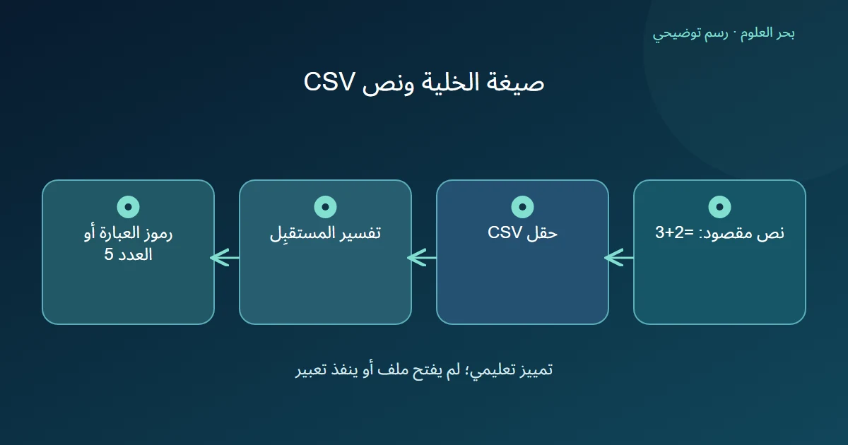 رسم توضيحي: نص مقصود: =2+3 ؛ حقل CSV؛ تفسير المستقبِل؛ رموز العبارة أو العدد 5