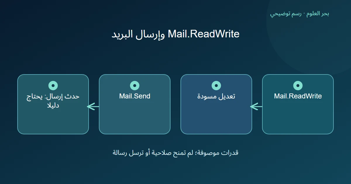 رسم توضيحي: Mail.ReadWrite؛ تعديل مسودة؛ Mail.Send؛ حدث إرسال: يحتاج دليلا