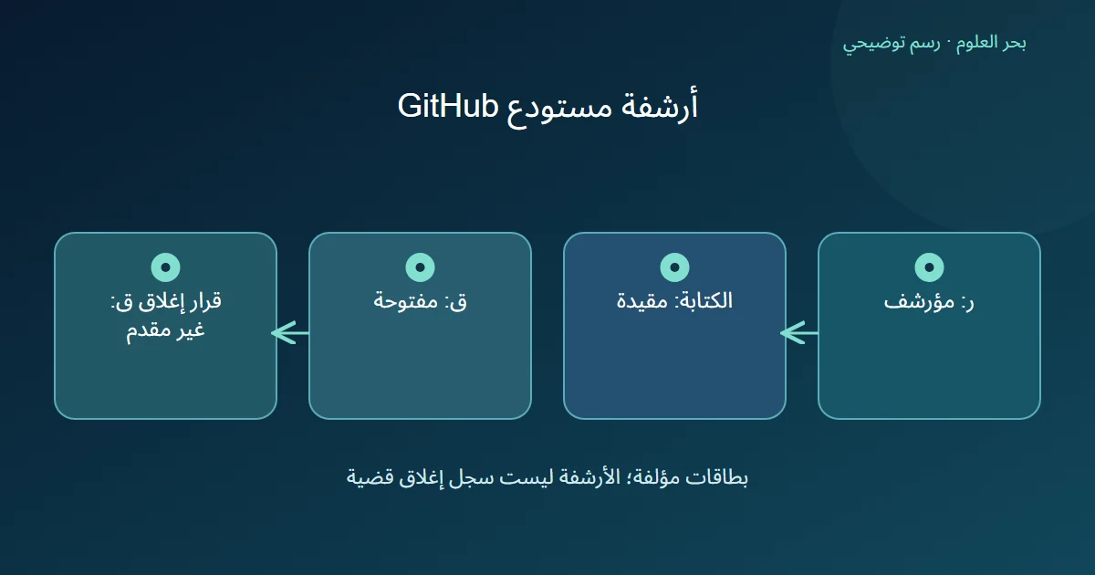 رسم توضيحي: ر: مؤرشف؛ الكتابة: مقيدة؛ ق: مفتوحة؛ قرار إغلاق ق: غير مقدم
