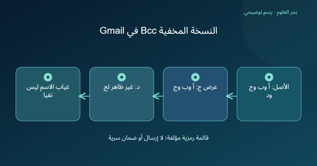 رسم توضيحي: الأصل: أ وب وج ود؛ عرض ج: أ وب وج؛ د: غير ظاهر لج؛ غياب الاسم ليس نفيا