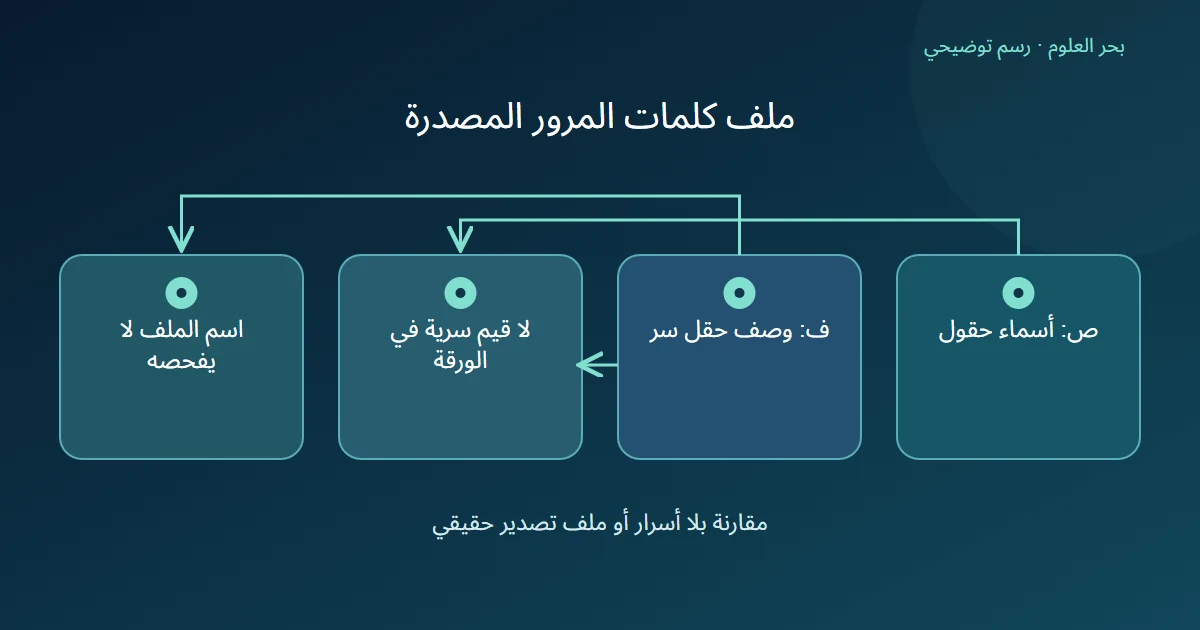 رسم توضيحي: ص: أسماء حقول؛ ف: وصف حقل سر؛ لا قيم سرية في الورقة؛ اسم الملف لا يفحصه