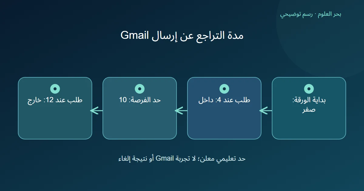 رسم توضيحي: بداية الورقة: صفر؛ طلب عند 4: داخل؛ حد الفرصة: 10 ؛ طلب عند 12: خارج