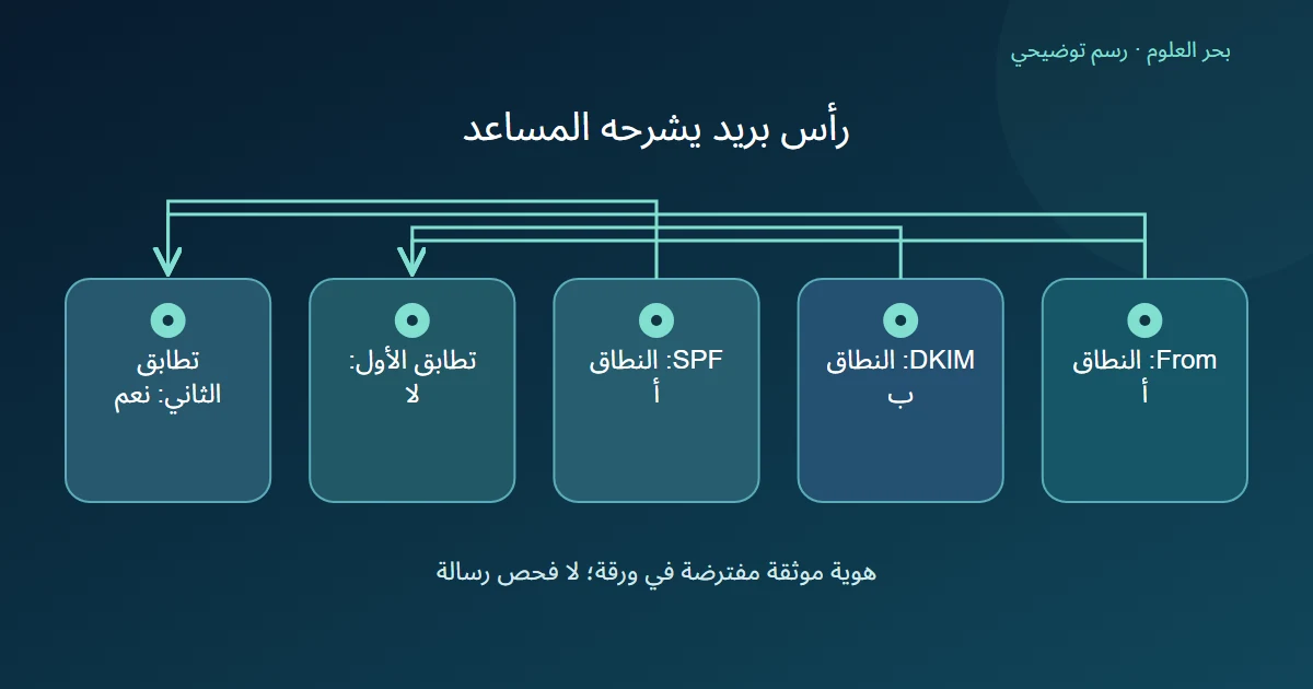 رسم توضيحي: From: النطاق أ؛ DKIM: النطاق ب؛ SPF: النطاق أ؛ تطابق الأول: لا؛ تطابق الثاني: نعم