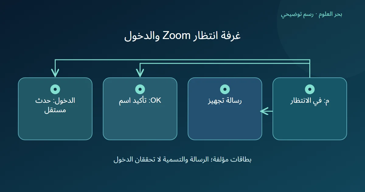 رسم توضيحي: م: في الانتظار؛ رسالة تجهيز؛ OK: تأكيد اسم؛ الدخول: حدث مستقل