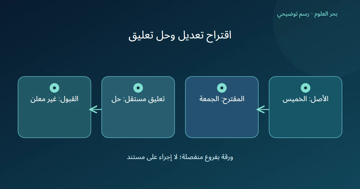 رسم توضيحي: الأصل: الخميس؛ المقترح: الجمعة؛ تعليق مستقل: حل؛ القبول: غير معلن