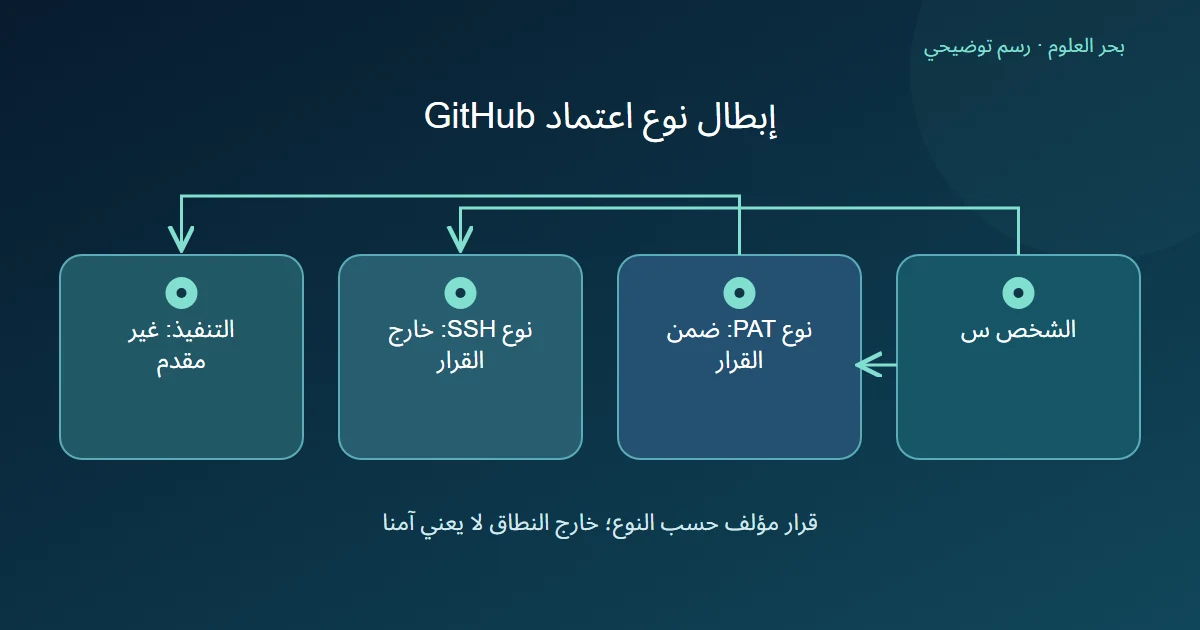 رسم توضيحي: الشخص س؛ نوع PAT: ضمن القرار؛ نوع SSH: خارج القرار؛ التنفيذ: غير مقدم