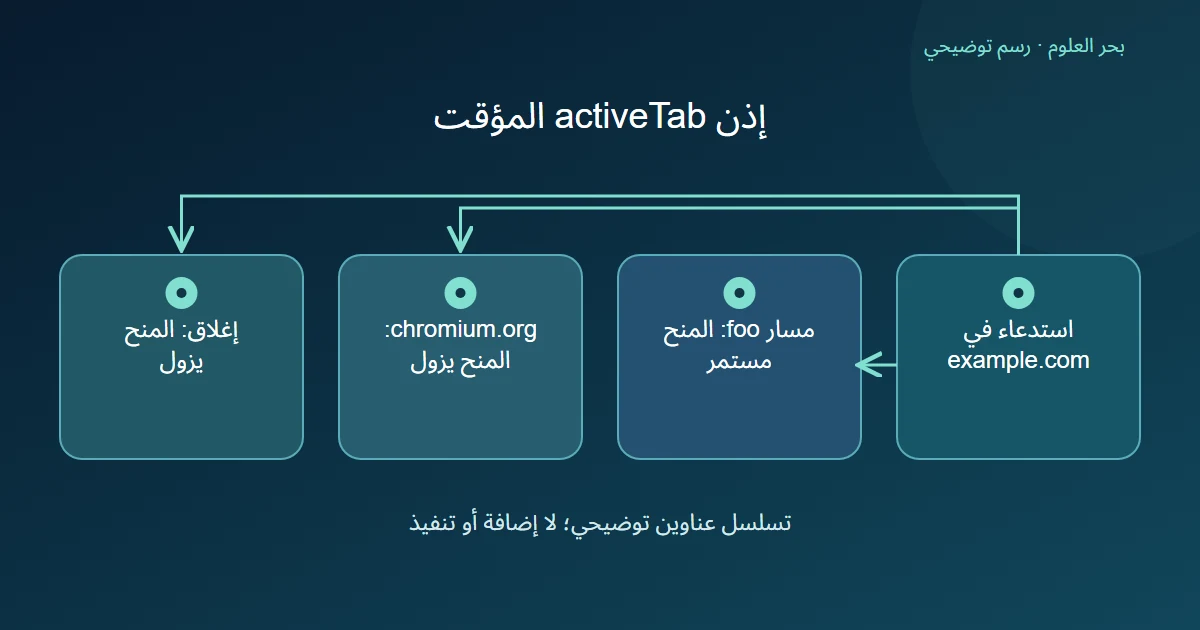 رسم توضيحي: استدعاء في example.com؛ مسار foo: المنح مستمر؛ chromium.org: المنح يزول؛ إغلاق: المنح يزول