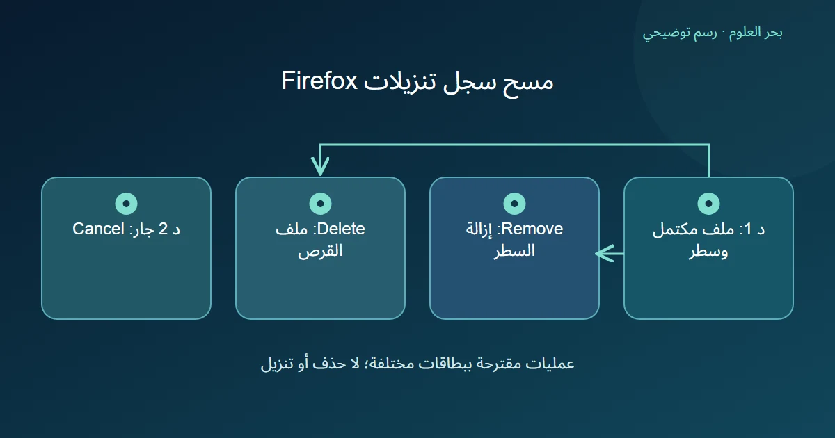 رسم توضيحي: د 1: ملف مكتمل وسطر؛ Remove: إزالة السطر؛ Delete: ملف القرص؛ د 2 جار: Cancel