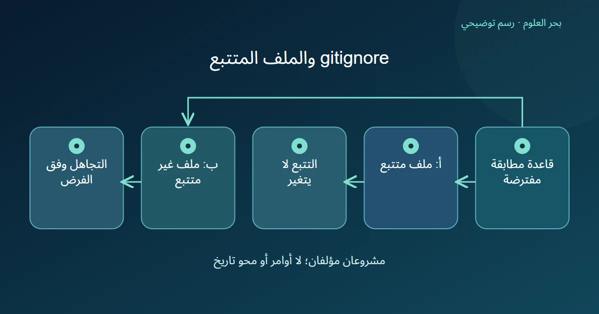 رسم توضيحي: قاعدة مطابقة مفترضة؛ أ: ملف متتبع؛ التتبع لا يتغير؛ ب: ملف غير متتبع؛ التجاهل وفق الفرض