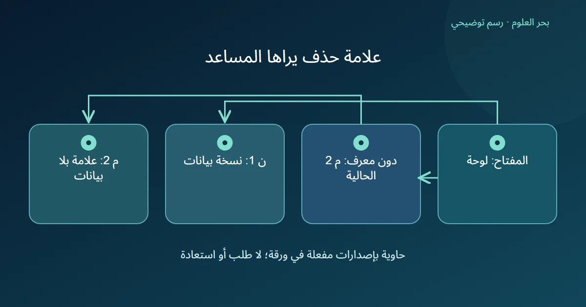 رسم توضيحي: المفتاح: لوحة؛ دون معرف: م 2 الحالية؛ ن 1: نسخة بيانات؛ م 2: علامة بلا بيانات
