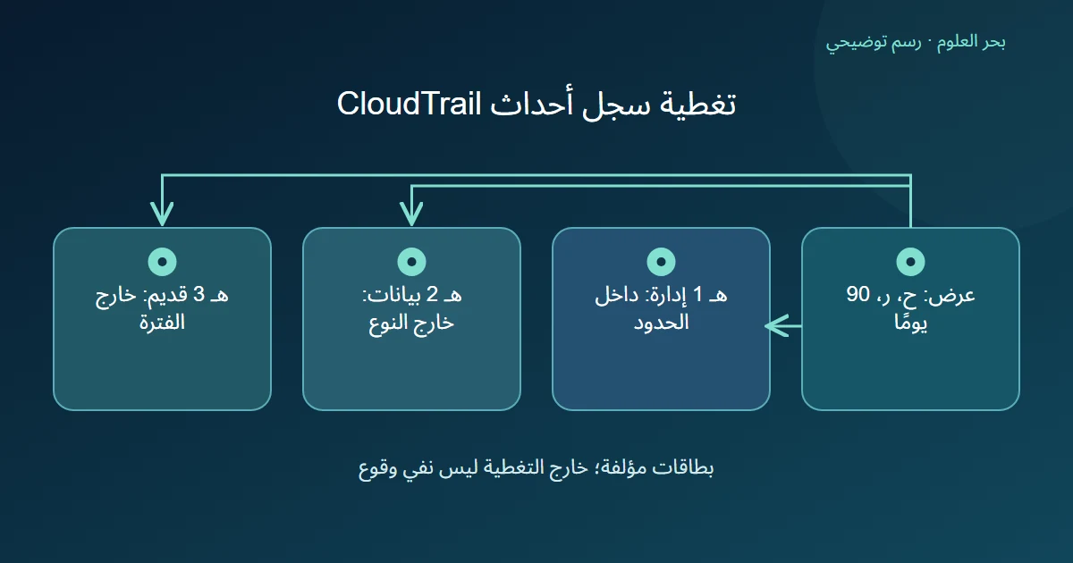 رسم توضيحي: عرض: ح، ر، 90 يومًا؛ هـ 1 إدارة: داخل الحدود؛ هـ 2 بيانات: خارج النوع؛ هـ 3 قديم: خارج الفترة