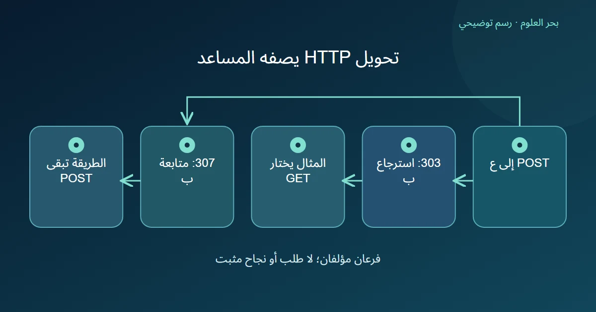 رسم توضيحي: POST إلى ع؛ 303: استرجاع ب؛ المثال يختار GET؛ 307: متابعة ب؛ الطريقة تبقى POST