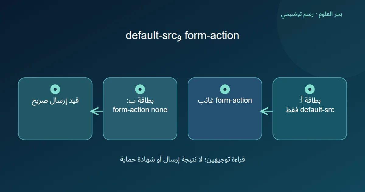 رسم توضيحي: بطاقة أ: default-src فقط؛ form-action غائب؛ بطاقة ب: form-action none؛ قيد إرسال صريح