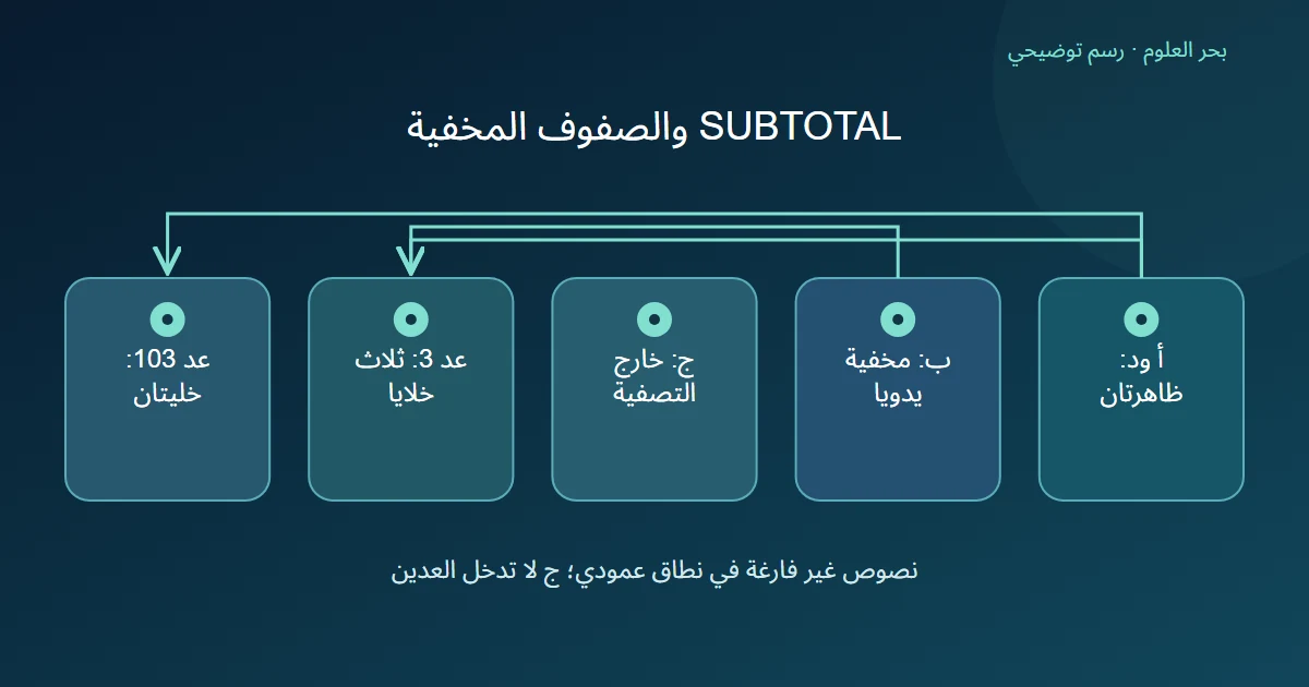 رسم توضيحي: أ ود: ظاهرتان؛ ب: مخفية يدويا؛ ج: خارج التصفية؛ عد 3: ثلاث خلايا؛ عد 103: خليتان