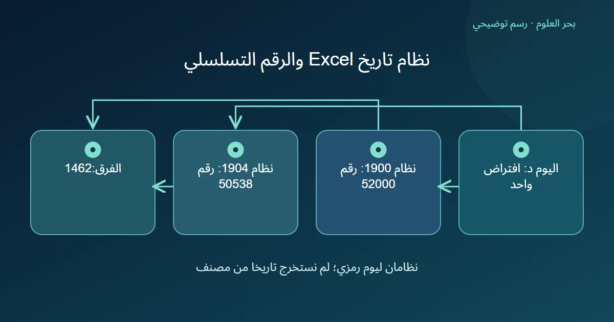 رسم توضيحي: اليوم د: افتراض واحد؛ نظام 1900: رقم 52000 ؛ نظام 1904: رقم 50538 ؛ الفرق:1462