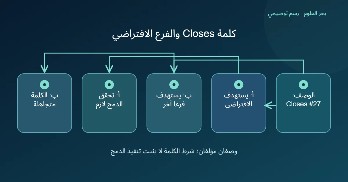 رسم توضيحي: الوصف: Closes #27 ؛ أ: يستهدف الافتراضي؛ ب: يستهدف فرعا آخر؛ أ: تحقق الدمج لازم؛ ب: الكلمة متجاهلة