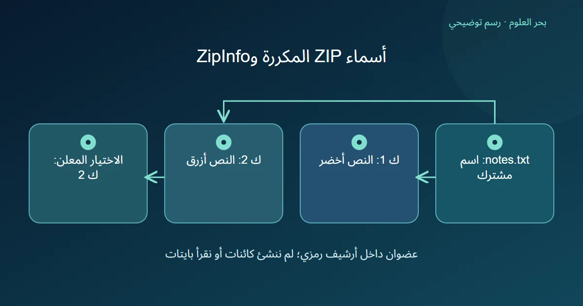رسم توضيحي: notes.txt: اسم مشترك؛ ك 1: النص أخضر؛ ك 2: النص أزرق؛ الاختيار المعلن: ك 2