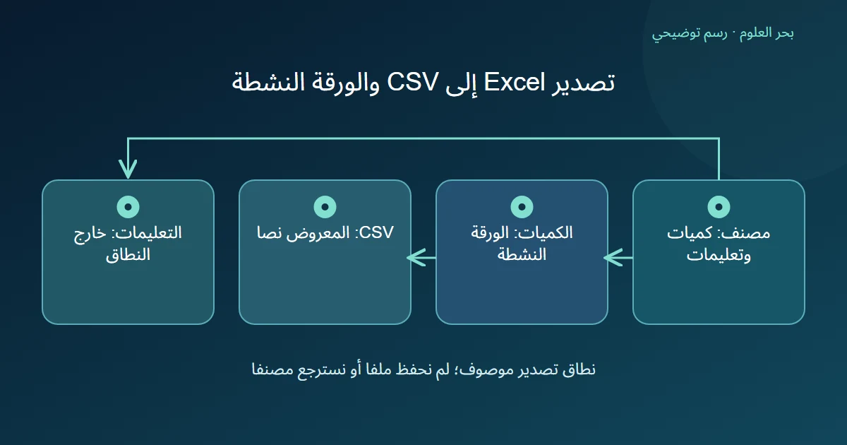 رسم توضيحي: مصنف: كميات وتعليمات؛ الكميات: الورقة النشطة؛ CSV: المعروض نصا؛ التعليمات: خارج النطاق