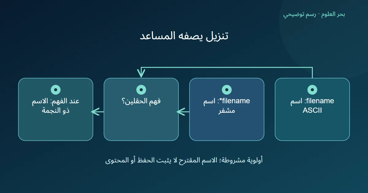 رسم توضيحي: filename: اسم ASCII؛ filename*: اسم مشفر؛ فهم الحقلين؟؛ عند الفهم: الاسم ذو النجمة