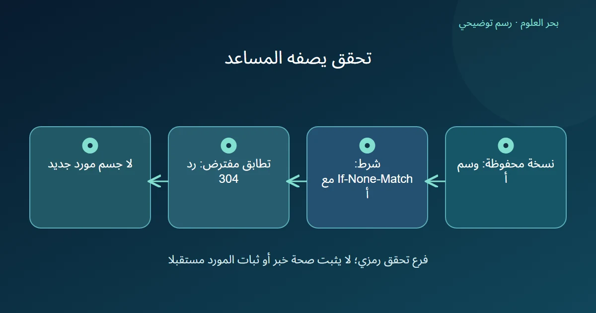 رسم توضيحي: نسخة محفوظة: وسم أ؛ شرط: If-None-Match مع أ؛ تطابق مفترض: رد 304؛ لا جسم مورد جديد