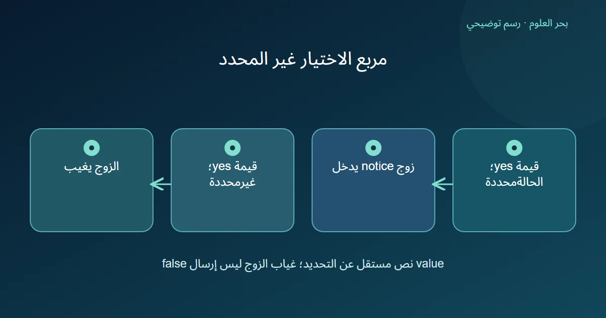 رسم توضيحي: قيمة yes؛ الحالةمحددة؛ زوج notice يدخل؛ قيمة yes؛ غيرمحددة؛ الزوج يغيب